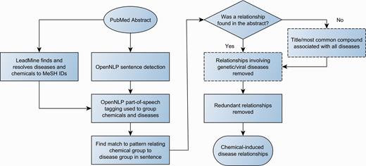 Workflow for chemical-disease relationship extraction. Dashed boxes are optional steps.