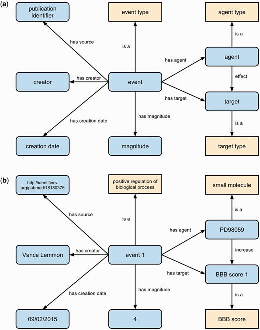 The generic event representation (a) for primary findings manually curated from the literature including provenance of the primary finding statement. Classes are shown as yellow boxes, individuals/literals as blue rounded boxes and relations between them as labeled arrows. An example event (b) in RegenBase specifies that the small molecule PD98059 was observed to increase BBB score by 4 points. Provenance for this event states that it was created by Vance Lemmon on September 9 2015 and was sourced from an article with PubMed identifier 18180375.