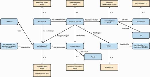 Example representation of assay experimental results using BAO, RB and UO. Classes are shown in yellow with their source ontology in brackets and instances are in blue. All relations except ‘label’ (RDFS) and ‘has identifier’ (SIO) are sourced from BAO. Classes are shown as yellow boxes (with the source ontology in brackets), individuals/literals as blue rounded boxes and relations between them as labeled arrows.