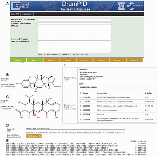 DrumPID search capabilities. DrumPID allows the user to explore potential antibiotic lead structures, optimizing predictions from animal tests or explore the chemical space around a compound together with the affected protein interaction networks. For each capability, DrumPID makes direct calculations based on the chemical properties of the drug as well as collating and comparing information from several source of databases (database logic rules show all original database sources available) and its own stored data (see text for details). (A) Web interface. DrumPID allows to search for Indications and associated Pathogens, generic drug names, SMILES, drug-affected proteins as well as similar substructure of SMILES. (B) Drug indication query (hematological disorder). Example: the drug Dexamethasone with corresponding structure and Drug ID, scroll down for more information (not shown). (C) Pathogen query. Example: drug Tetracycline (structure) against Borrelia burgdorferi (B. burgdorferi). There is further information on treatment, drug usage as well as chemical and biological properties (not shown). (D) SMILES search. Example: [H][C@@]12C[ C@@H](C)[C@](O)(C (=O)CO)[C@@]1( C)C[C@H](O)[C@ @]1(F)[C@@]2([H])CCC2  = CC(= O)C  =  C [C@]12C. The resulting drug Dexamethasone is shown. Furthermore, SMILES notation is converted into PDB structure files, which enables further studies of the compounds, e.g. docking studies. (E) SMILES similarity search. In addition, to identify drugs consisting similar substructures, a similarity search for SMILES is possible (Tanimoto similarity score > 0.66). For example, using the SMILES [H][C@@] 12C[C@@H] (C)[C@](O)(C( =O)CO) [C@@]1(C)C[C@H] (O)[C@@]1(F)[C@@]2([H])CCC2 = CC(=O)C = C[C@]12C calculates Dexamethasone and Betamethasone with a similarity score of 1 as top hits (here hits >0.96 are shown). (F) Protein interactions. For each drug, known targets and pathways are given (including source scheme; here only targets shown). For all targets there is Ortholog group search (COG/KOG) including annotations and E-values. Furthermore, output entries carry links including other interaction databases (PlateletWeb, AnDom, GoSynthetic, HPRD, iHop, STRING and KEGG) are available (not shown). Example: Glucocorticoid receptor gave 37 results, four Protein interactions and six Ortholog Groups for the drug Dexamethasone. (For more details, see text and tutorials in supplementary material.)