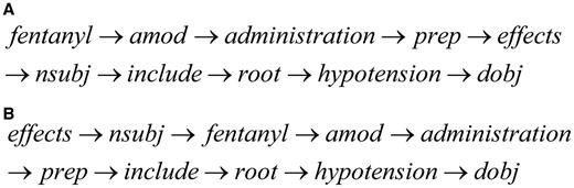 SDP sequences. ( A ) SDP-dep sequence. ( B ) SDP-seq sequence.