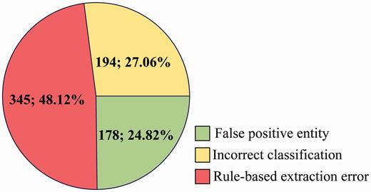 Origins of FP errors.