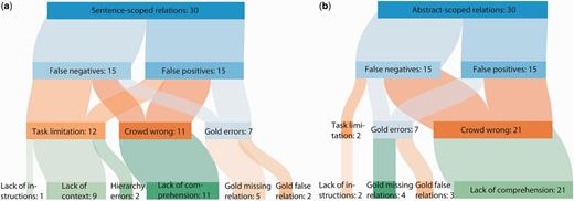 Qualitative analysis of errors after NER error filtering. A sample of 60 relations were chosen from the NER error-filtered erroneous crowd predictions and categorized according to the reason why the relation did not match the gold standard. Sentence-scoped relations (a) and abstract-scoped relations (b) were categorized separately.