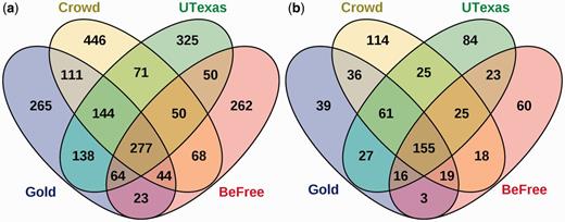 Comparison of CID predictions by crowdsourcing and two machine learning systems against the gold standard. (a) The predictions of the crowd, BeFree, and UTexas systems using full workflows compared with the gold standard. Overlaps represent relations common to both sets. (b) Overlap of predicted relations after applying the NER error filter.