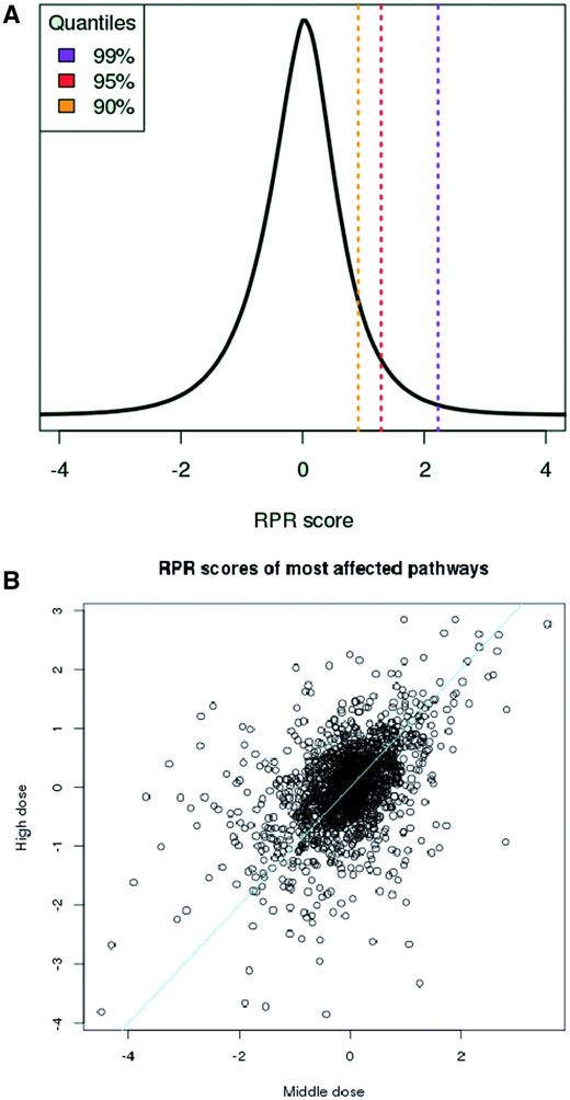  Measuring pathway response. (A) The RPR scores are Gaussian-distributed and comparable across different compound treatment experiments. (B) Pathway scores, path kj , reflect chemical dose. Scores derived from ‘middle’ (X-axis) and ‘high’ (Y-axis) doses for responding pathways across 64 different treatments increase with dosage. Drugs were classified by Chen et al. ( 11 ) as having ‘less’ and ‘most’ concern, respectively for drug-induced liver injury and gene expression data was taken from TG-GATES human in vitro hepatocyte data. Line, equal response. 