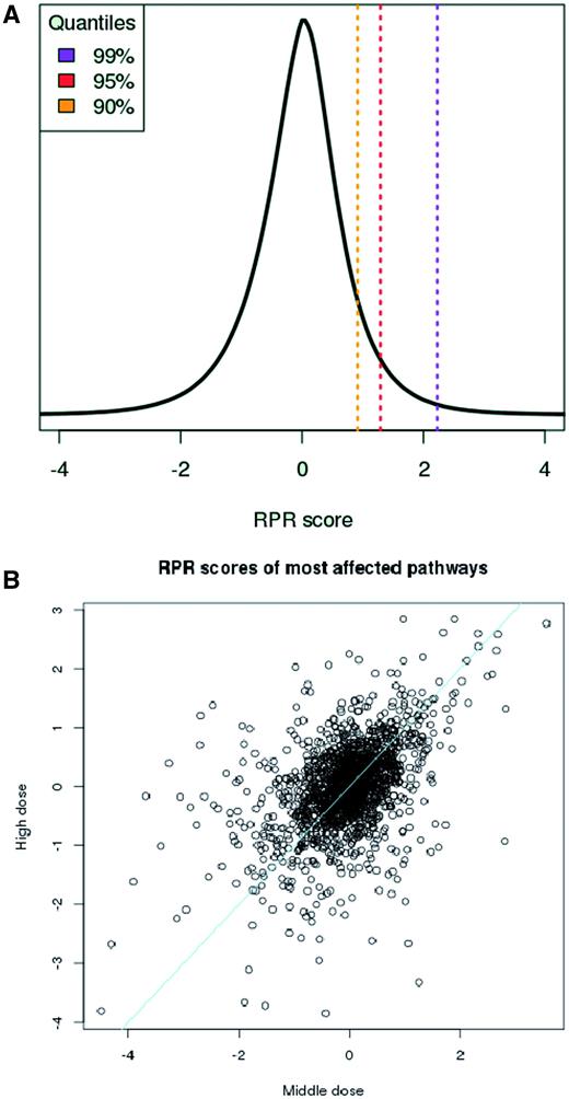 Measuring pathway response. (A) The RPR scores are Gaussian-distributed and comparable across different compound treatment experiments. (B) Pathway scores, path kj , reflect chemical dose. Scores derived from ‘middle’ (X-axis) and ‘high’ (Y-axis) doses for responding pathways across 64 different treatments increase with dosage. Drugs were classified by Chen et al. ( 11 ) as having ‘less’ and ‘most’ concern, respectively for drug-induced liver injury and gene expression data was taken from TG-GATES human in vitro hepatocyte data. Line, equal response.