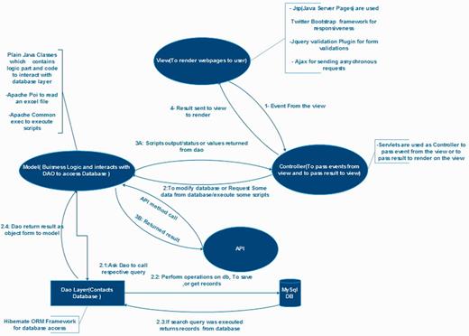 Architectural diagram of PmiRExAt. This architectural diagram displays basic design concept of PmiRExAt in MVC architectural pattern and collaboration of the MVC components.