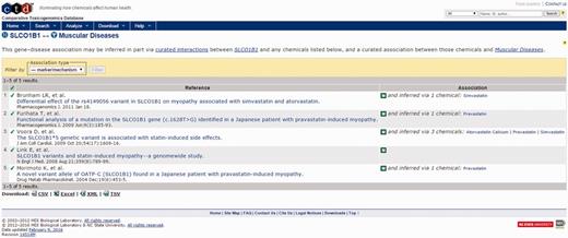 CTD gene–disease view showing curated articles with a direct relationship between an unintended target of cerivastatin (SLCO1B1) and the input term. Together, these direct (via cerivastatin) and indirect (via SLCO1B1) linkages confirm that cerivastatin is associated with myopathy, and suggest that SLCO1B1 inhibition may be causally involved.