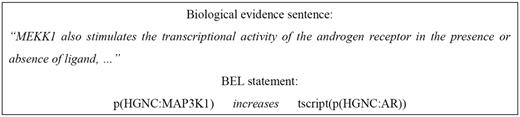 A BEL statement sample from the biocreative V BEL corpus.