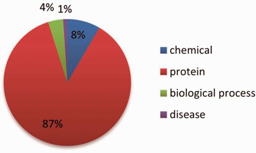 The distribution of the NE types in the training set.