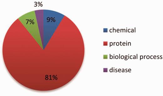 The distribution of the NE types in the test set.