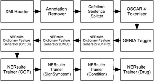 Workflow for training conditional random fields (CRF) models to recognise COPD concepts. For each of our concept types of interest, a model was produced by the corresponding NERsuite Trainer component.