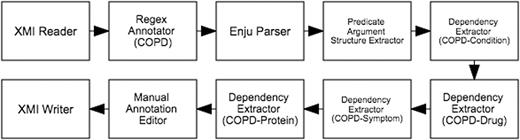Semi-automatic workflow for text mining-assisted relation annotation. Relations between COPD and other concept types are automatically extracted based on syntactic dependencies.