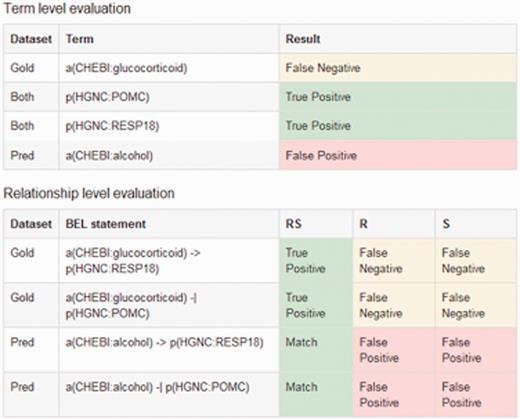 An example output of the sentence-based evaluation. The screenshot contains the detected true positive (green), false positive (red) and false negatives (yellow) entries for the term and relationship level.