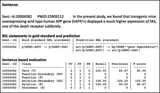 An example result page of a candidate evaluation. The example shows the candidate sentence, with the gold standard and the predicted BEL statements. The evaluation scores are shown for all primary and secondary levels.