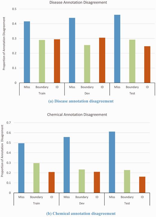 Disagreements of disease and chemical annotations.