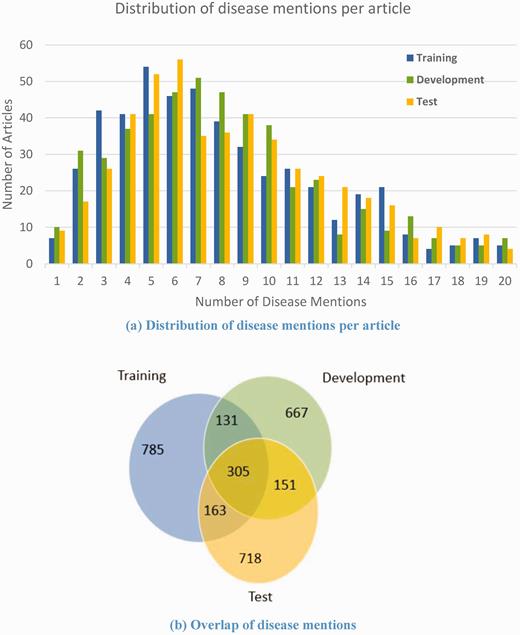 Distribution of disease mentions in the corpus.