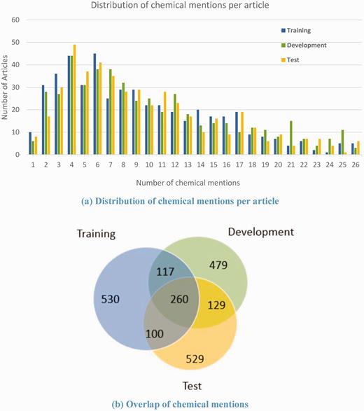 Distribution of chemical mentions in the corpus.