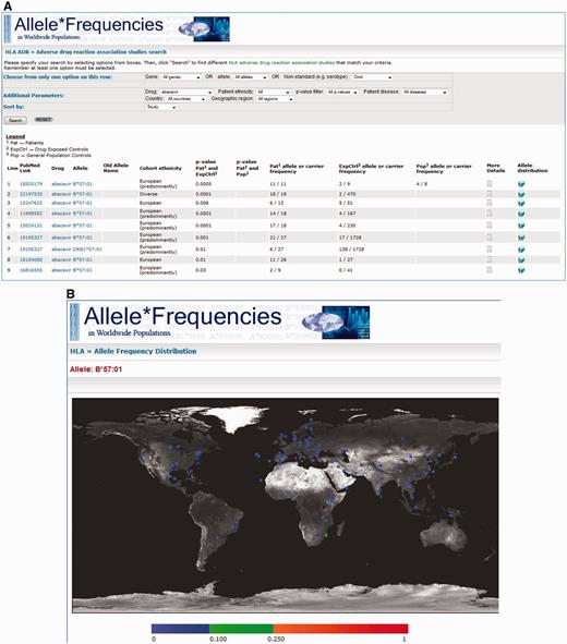 A, Screenshot of the results page where ‘abacavir’ was used as the search criteria.
The results show the PubMed/MEDLINE link, the drug featured in the study, the tested
allele for the associations, the patient/control cohort ethnicity, the statistical
evidence, links to ‘More Details’ and AFND worldwide distributions for that allele. B, A screenshot generated by AFND showing worldwide distributions for
the queried allele (e.g. HLA-B*57:01 for abacavir hypersensitivity). This page will
be displayed by clicking on the allele distribution link seen in A.