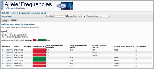 Screenshot of the AFND ADR reports page from a search for drug = aspirin, with the
other options remaining at their default settings (P < 0.05 and
no restrictions on patient ethnicity). A link is provided to the DrugBank page for
the drug underneath the search bar. Much like the HLA-ADR query page, the summary
table of results show the PubMed/MEDLINE link, the associated allele, the
statistical data and a link to the ‘More details’ page where full details about the
association can be found. In addition, a ‘risk/protective’ allele assignment is
given (red or green box) based on the proportion of carriers of the allele in the
patients group compared with the control group.