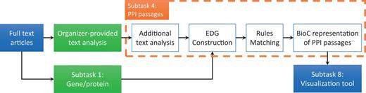 Flowchart of our system in the BioC subtask 4 pipeline.
