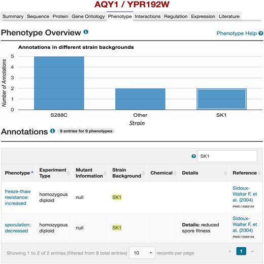  Mutant phenotypes for AQY1 gene in SGD. By querying for ‘ AQY1’ using the SGD search box, and selecting the Phenotype tab on the AQY1 LSP, phenotype information for AQY1 can be viewed. A bar chart summarizes how many phenotypic annotations have been curated in different strain backgrounds (e.g. two mutant phenotypes in the SK1 strain background). If the box for SK1 in the bar chart is selected, the details of the two mutant phenotypes for AQY1 in the SK1 strain background will be listed in the Annotations section. Users also can refer to the relevant literature ( 27 ) that describes studies on the mutant phenotypes resulted from polymorphisms in the AQY1 gene in strain SK1 as shown in the “Reference” column of the table. Users can also access more information of the alternative strain (SK1) by selecting the strain name (highlighted in yellow) in the Annotations table (see Figure 3). 