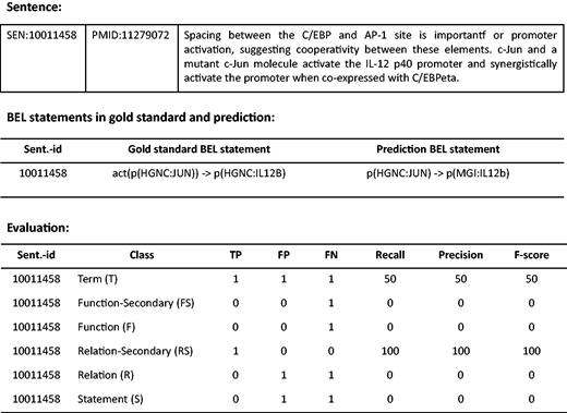 Example of an evaluation taken from the web interface. BEL statements in gold standard and system prediction are shown for the example sentence. The evaluation scores are provided for all levels.