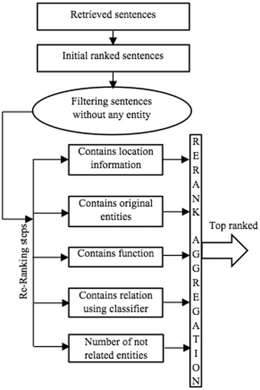 The ranking component.