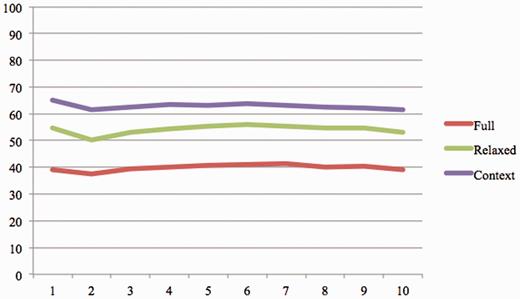 The system precision for at most K evidence sentence ( K = 1:10).