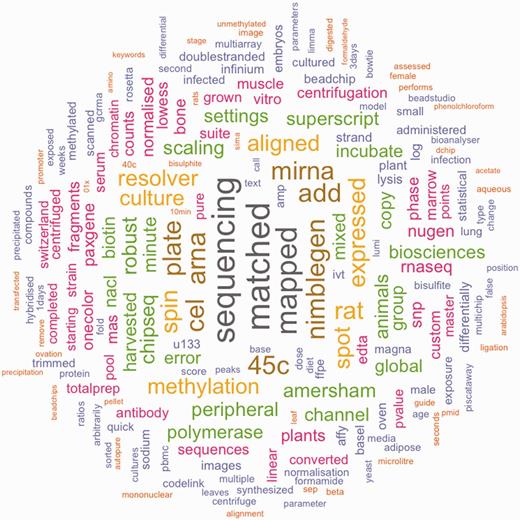Frequent terms in the unstructured text values of GEO metadata values. This figure shows terms which are frequently used in the unstructured elements of the GEO dataset. Colors and size correspond to the frequency of a term.