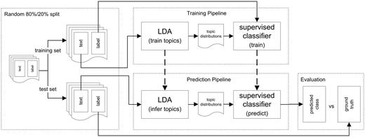 Overview of the experimental setup. This figure shows the four main components of the experimental setup: pre-processing and splitting the data into a training set and a test set, training the LDA model as well as the supervised classifier, inferring the per-document topic distributions and predicting the classes, and evaluation of the predictions. The classification setup for the classifiers using TF-IDF features is analogous: Instead of latent topics, TF-IDF values are used for representing the documents.