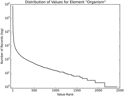 Value distribution of the element ‘Organism’. This figure shows the skewed distribution of values of the element ‘Organism’ (log scale), with the most frequently used value (homo sapiens) occurring 603 446 times and 1233 values occurring <10 times.