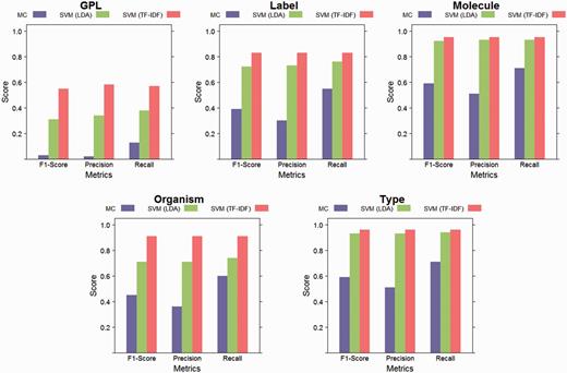 Evaluation results. This figure shows weighted class averages for precision, recall and F1-Score for each structured element. Results are reported for linear SVM with LDA features, linear SVM with TF-IDF features and for the majority classifier (MC) baseline. While some information was lost during LDA’s dimensionality reduction (by 98%), both approaches performed better than the baseline for all elements.