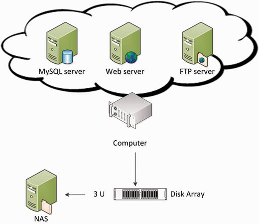 The hardware architecture of GESDB.