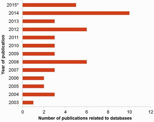 Number of publications on seri-related databases from the year 2003 to 2015* where (*) represents 2015-continued year.