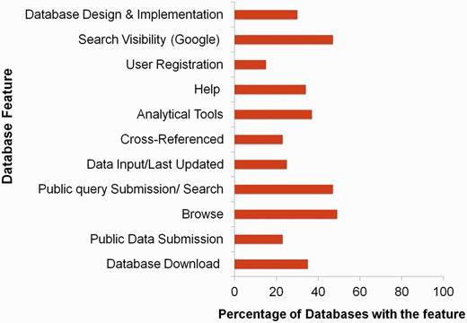 Percentage distribution of various features across seri-databases.