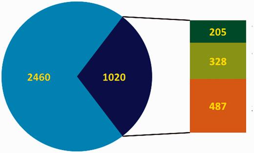  Overview of the curation status of DbTFs. In the pie chart blue represents the total number of candidate TFs, and the dark blue part indicates DbTFs with literature reference ( 3 ). Note that only 1700–1800 of the candidate TFs (blue) are considered DbTFs ( 1 , 2 ). In the bar to the right of the pie part green represents the number of curated DbTFs in the GO database (dark green: before March 2013, light green: after March 2013 when we started our community curation efforts. Orange indicates the number of DbTFs with literature reference ( 3 ) that still need to be curated. 