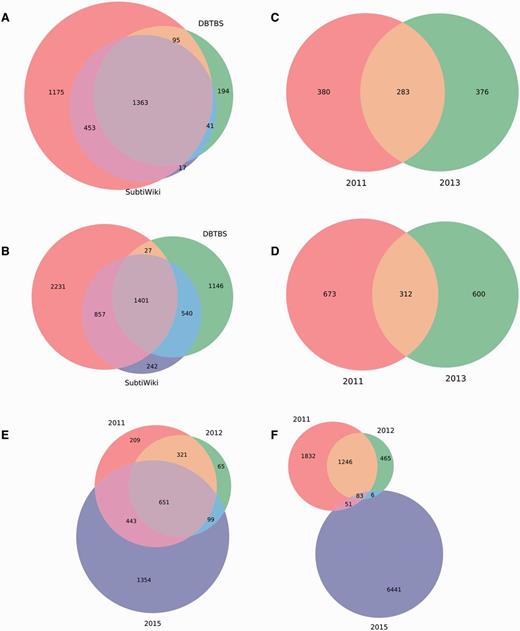 Meta-curation of regulatory datasets. Poor overlap between different datasets for (A) nodes and (B) interactions in B. subtilis 168, (C) nodes and (D) interactions in P. aeruginosa PAO1, and (E) nodes and (F) interactions in M. tuberculosis H37Rv.
