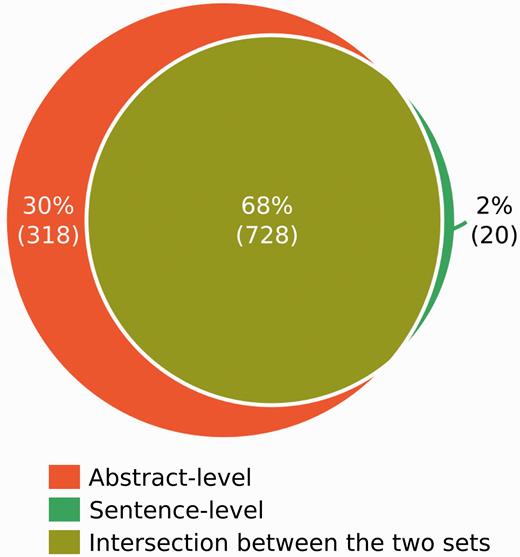 Number of Gold Standard CID associations stated in a single sentence (Sentence-level) or spanning several sentences (Abstract-level).