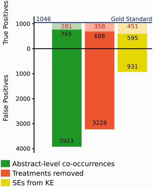 Number of CID-relations at the abstract level identified by the EK approach in relation to the Gold standard. In each column, the lighter colors represent the fraction of False Negatives (FN).