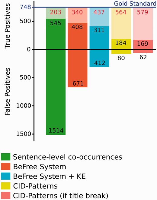 Number of CID-relations at the sentence level identified by our system in relation to the Gold standards. In each column, the lighter colors represent the fraction of FN.