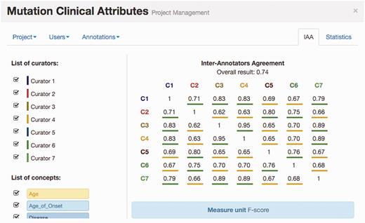 IAA panel in Egas. The IAA is calculated as the F -score between each pair of curators, and the average of these values is taken as the overall result. Annotations for each concept type and each curator can be included or removed from the calculation by using the checkboxes on the left.
