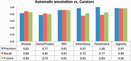 Evaluation of the automatic annotations provided in the corpus. The data table shows the average precision, recall and F -score against all curators.