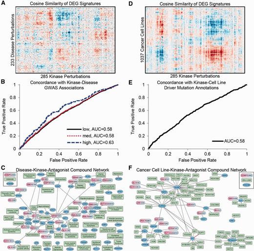 Example of combining datasets: matching kinases with diseases and drugs. (A) Hierarchical clustering of kinase perturbation signatures extracted
from GEO and disease signatures extracted from GEO. (B) Validation of
kinase-disease associations with genomics datasets. ROC curve showing concordance of
kinase-disease associations derived by comparing gene expression profiles and
kinase-disease associations collected from GWAS and other genetic association
datasets. Low, medium and high labels correspond to confidence levels of associations
from GWAS datasets. (C) Network showing top predictions of
drug-kinase-disease associations. Red edges indicate kinase-disease associations that
have supporting GWAS evidence. (D) Hierarchical clustering of signatures
of DEGs for kinase perturbations extracted from GEO compared with signatures for
cancer cell lines from CCLE. (E) ROC curve showing concordance of
kinase-cell line associations derived by comparing gene expression profiles and driver
kinase mutations for cell lines from COSMIC. (F) Network showing top
predictions of drug-kinase-cell line associations. Red edges indicate kinase-cell line
associations supported by COSMIC as having a driver mutation in the cell line.