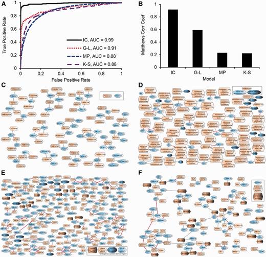 Example of supervised machine learning: classifiers to predict ion channels (IC),
phenotypes of single gene knockouts in mice (MP), ligands of GPCRs (G-L), and
substrates of kinases (K-S). (A) ROC curve of the classifiers. (B) MCC as a function of the fraction of correct predictions. (C) Network showing candidate ion channels, predicted at a false
discovery rate (FDR) of 0.67, connected to their most similar known ion channels,
and limited to no more than three edges per node. (D) Network showing
candidate gene-phenotype associations, predicted at a FDR of 0.33, limited to no
more than three edges per node, and trimmed to remove clusters with all edges
supported by prior knowledge. Red edges indicate known associations. (E) Network showing candidate GPCR-ligand interactions; predicted at
a FDR of 0.67 and limited to no more than three edges per node. Red edges indicate
known interactions. (F) Network showing candidate kinase-substrate
interactions predicted at a FDR of 0.67 and limited to no more than three edges per
node. Red edges indicate known interactions.