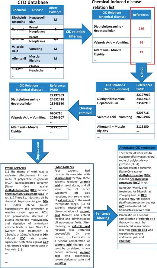 An example of constructing silverCID corpus.