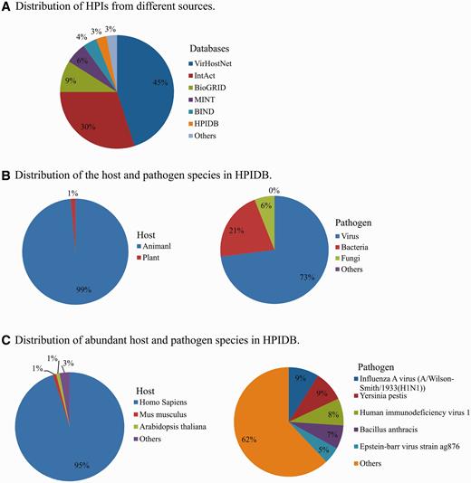Distribution of HPIs in HPIDB 2.0 based on the source database (A), host and pathogen (B) and distribution of the species (C).