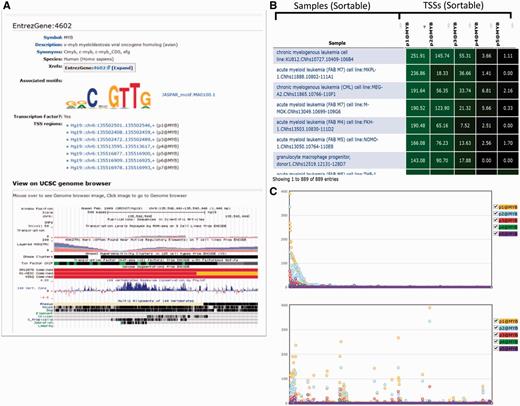 Graphical representation of a gene (MYB). (A) Result of the search for MYB gene in SSTAR, with its associated Motifs and list of TSS regions. The user is able to get UCSC genome browser view of the MYB gene. (B) The table shows the expression of five TSS regions associated with MYB. (C) The graphical representation of the B) in which X-axis represents individual samples and y-axis represents expression intensities.