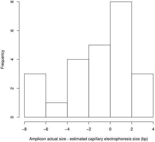 Distribution of differences between the estimated amplicon size using capillary electrophoresis and the sequence-determined amplicon sizes for cv Nipponbare.