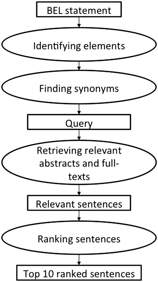  The workflow of the second method implemented by Rastegar-Mojarad et al. ( 44 ). 